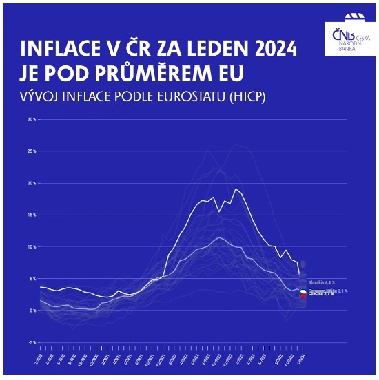 ČNB – Máme inflaci nižší, než je její průměr v EU. Podle údajů, které vydal Eurostat, statistický úřad Evropské unie, měla ČR v lednu inflaci poblíž německých hodnot, nižší než například na Slovensku a pod průměrem zemí Evropské unie.