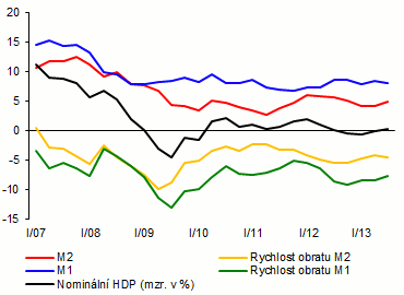 Nominální HDP, M1, M2 a jejich rychlost obratu