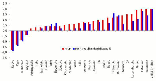 Inflace v zemích EU (harmonizovaný index HICP, meziročně v %)