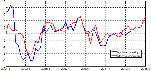 Srovnání odchylek rychlosti obrátky agregátu M1 a měnových podmínek od trendu