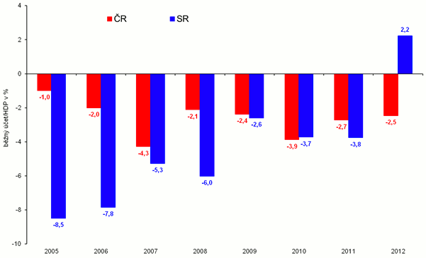 Poměr běžného účtu k HDP