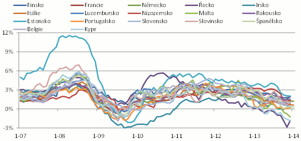Inflace v zemích eurozóny