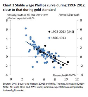 Chart 3 Stable wage Phillips curve during 1993-2012, close to that during gold standard