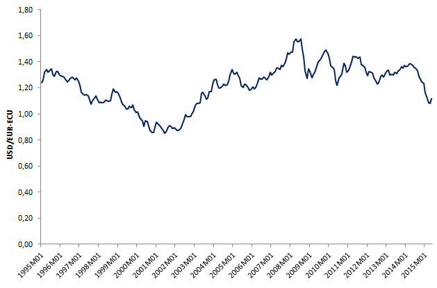 Vývoj kurzu dolaru k EUR/ECU, leden 1995 - květen 2015 (měsíční údaje) 