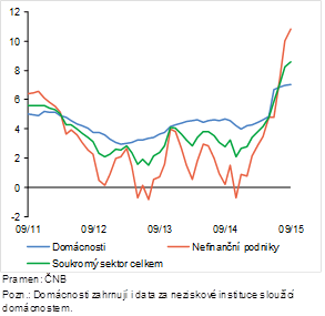 Meziroční tempa růstu bankovních úvěrů (rozdíl tržního podílu bank v p. b.)
