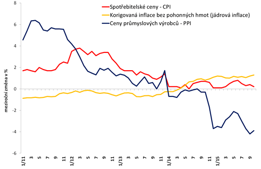 Graf 1 Spotřebitelské ceny, korigovaná inflace bez PH a ceny průmyslových výrobců 