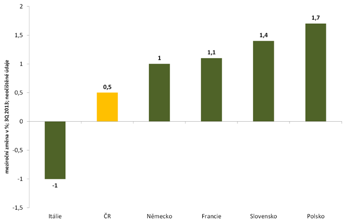 Tempa růstu HDP ve vybraných ekonomikách ve 3. čtvrtletí 2013