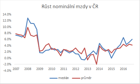 Růst nominální mzdy v ČR