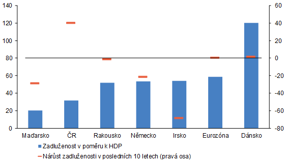 Graf 1: Zadluženost domácností v poměru k HDP v mezinárodním srovnání