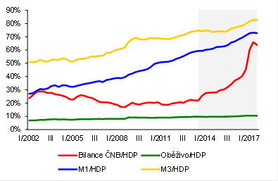 Graf 1: Přestože bilance ČNB během kurzového závazku významně narostla, trend monetizace ekonomiky se zásadně neurychlil