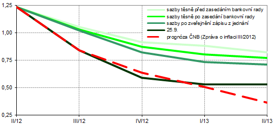 Vývoj očekávaných tržních úrokových sazeb 3M PRIBOR v srpnu a září 2012 (trhem očekávané budoucí sazby jsou odvozeny z kotací FRA)