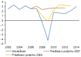 Graf 1: Prognóza hospodářského růstu (meziročně v %, reálný HDP) – Velká Británie