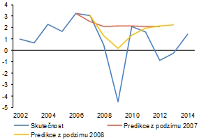 Graf 1: Prognóza hospodářského růstu (meziročně v %, reálný HDP) – Eurozóna