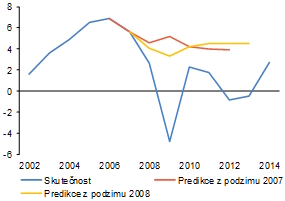 Graf 1: Prognóza hospodářského růstu (meziročně v %, reálný HDP) – Česká republika