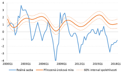 Graf 3: Přirozená úroková míra pro českou ekonomiku, procent p.a.