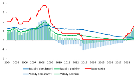 Graf 6: Rozpětí mezi repo sazbou ČNB a úrokovou sazbou korunových vkladů přijatých bankami od domácností a podniků