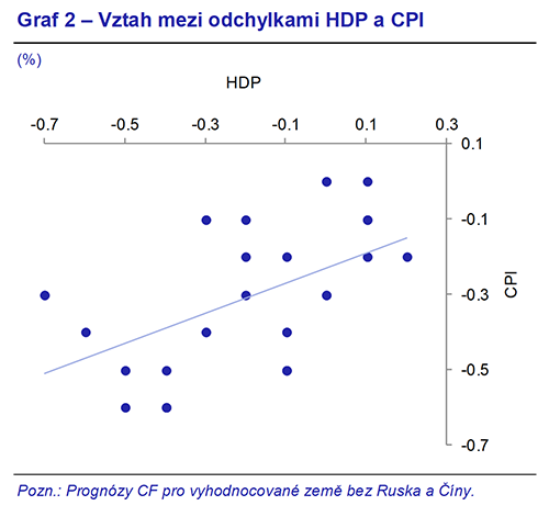 Graf 2 – Vztah mezi odchylkami HDP a CPI