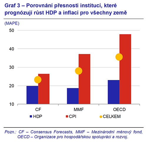 Graf 3 –  Porovnání přesnosti institucí, které prognózují růst HDP a inflaci pro všechny země