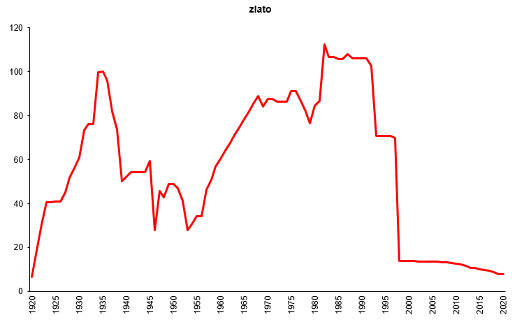 Graf: Vývoj držby zlata v bilanci centrální banky od roku 1920 do května 2020
