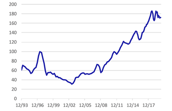 Graf 2 – Vývoj cen nemovitostí v HK (index 100=1997)