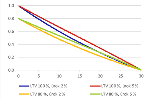 Graf 3 – Modelový vývoj LTV pro úvěr v čase (LTV)