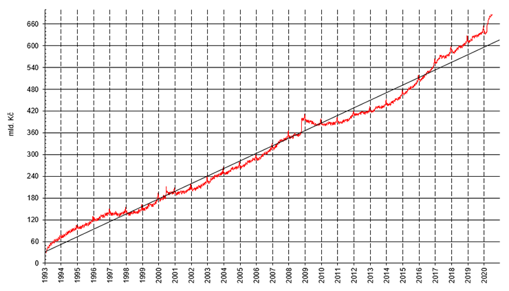Graf 2 – Vývoj výše oběživa od 8. 2. 1993 do 15. 7. 2020