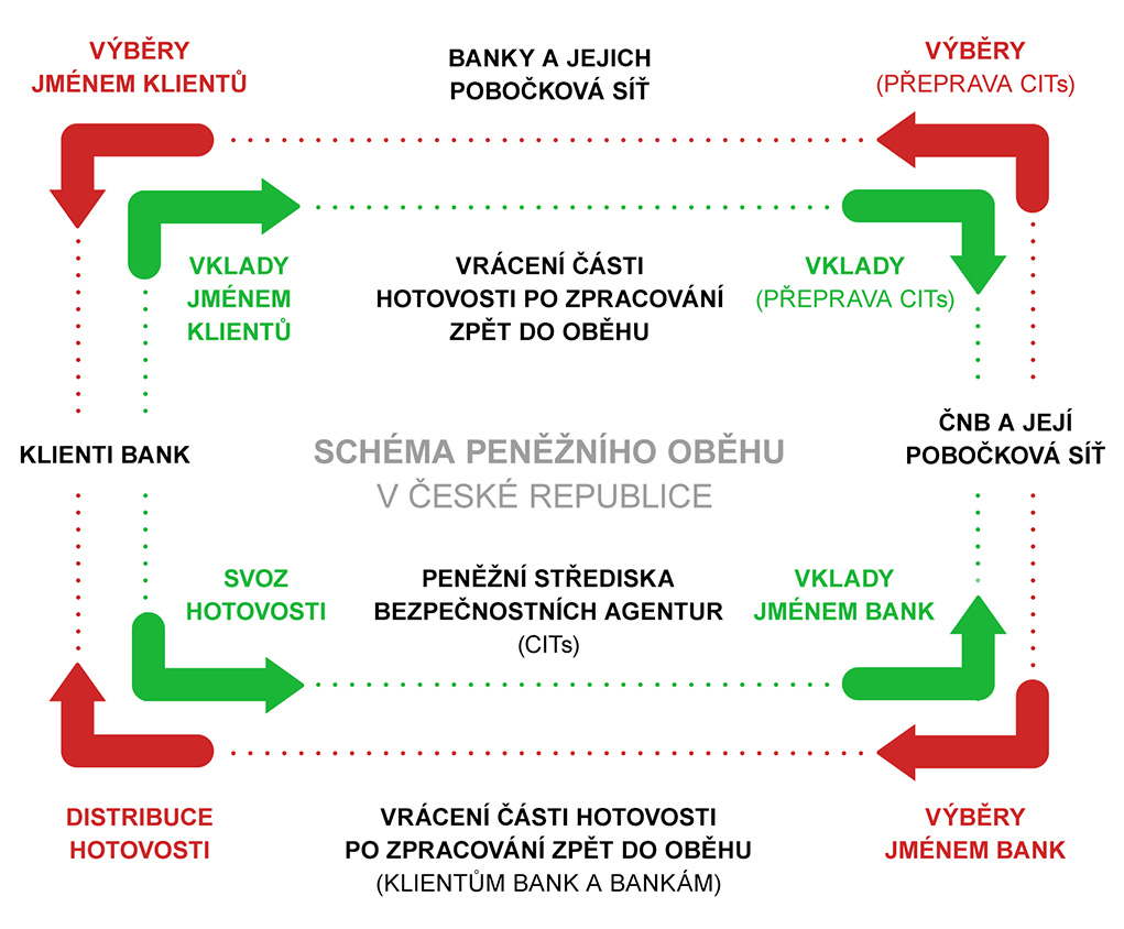Grafické schéma peněžního oběhu v České republice