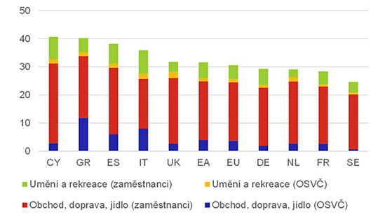 Graf 2 – Zaměstnanost v jednotlivých odvětvích v EU (v %)