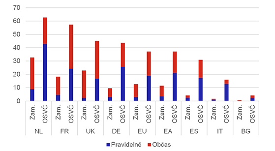 Graf 3 – Podíl pracujících vzdáleně ve vybraných zemích (v %)