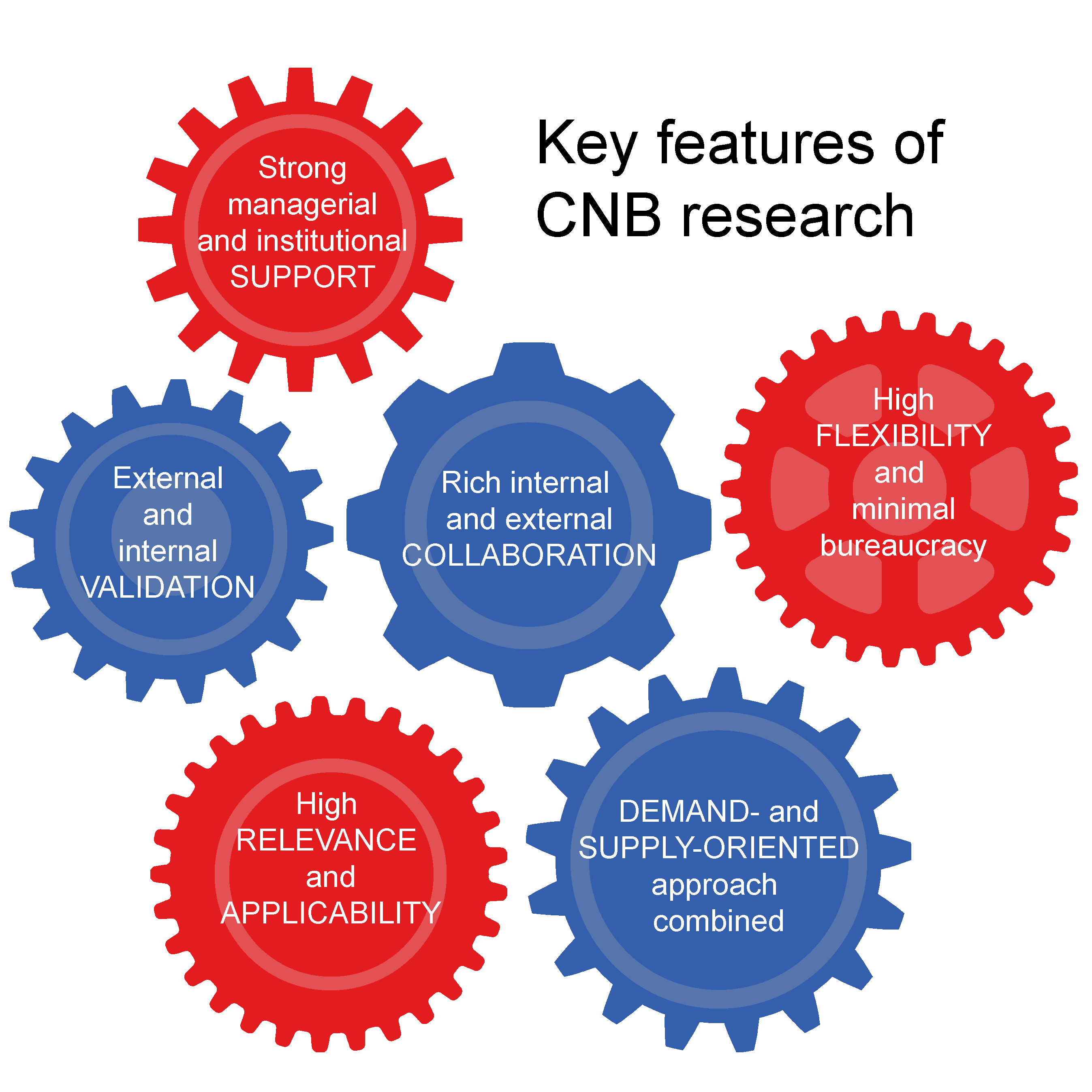Key Features of CNB´s Research