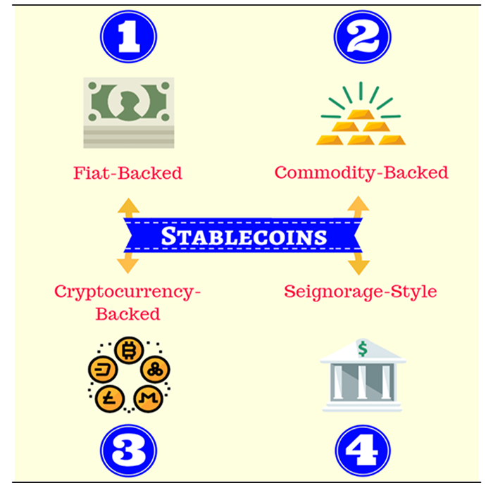 Obrázek 1 – Typy stablecoinů