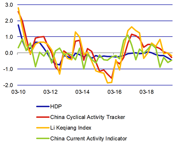 Graf 2 – Alternativní indikátory aktivity pro Čínu (sm. odchylka od trendu)