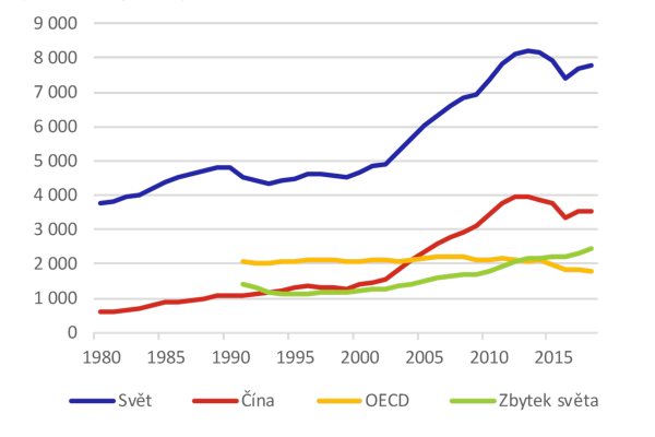 Graf 2 – Vývoj těžby uhlí (mil. metrických tun)