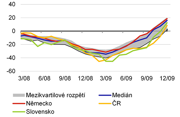 Graf 2a – GFC v zemích EU: ekonomický sentiment (meziroční rozdíl)