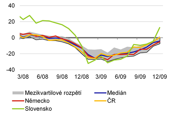 Graf 2b – GFC v zemích EU: průmyslová produkce (mzr. v %)