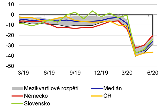 Graf 3a – Pandemie v zemích EU: ekonomický sentiment (meziroční rozdíl)