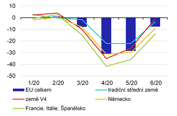 Graf 3 – Meziroční změny vývozu zboží vybraných zemí EU (v %)