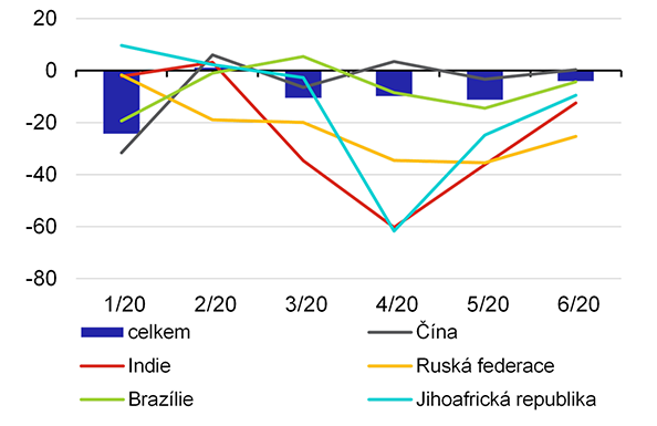 Graf 5 – Vývoj vývozu zboží zemí BRICS (meziročně v %)