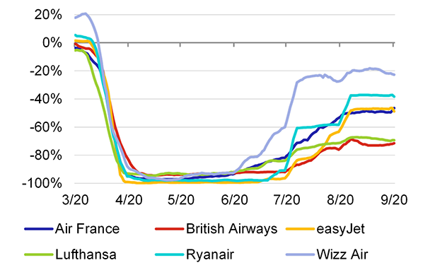 Graf 2 – Denní počet letů v porovnání s loňským rokem pro vybrané aerolinky (týdenní klouzavé průměry   v %)