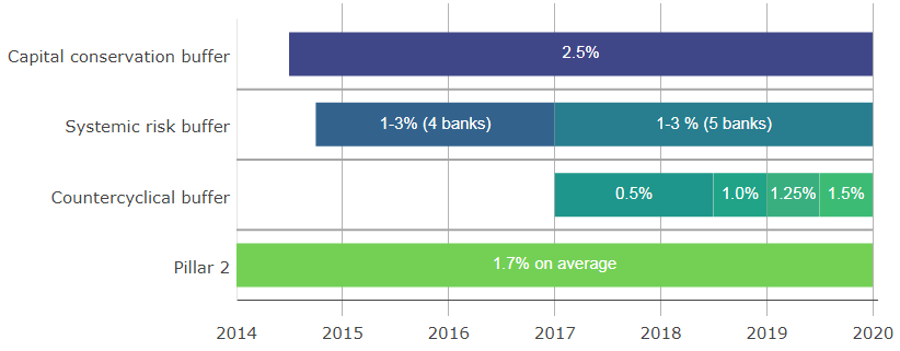 Obrázek 1: Zvyšování celkových kapitálových požadavků v českém bankovním sektoru v čase