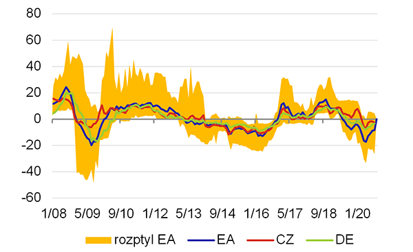 Graf 7 – Vývoj cen energií (mzr. v %)