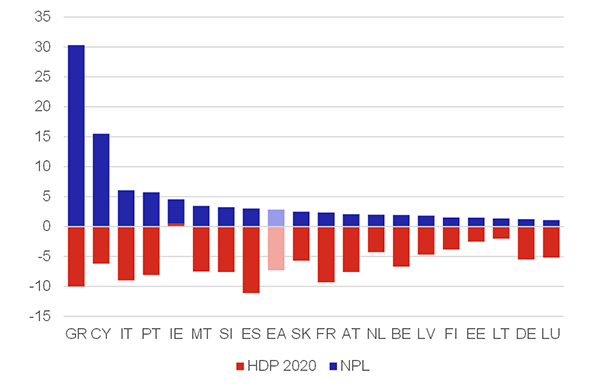 Graf 1 – Podíl NPL v bilancích finančních institucí a vývoj HDP za rok 2020 (v %)