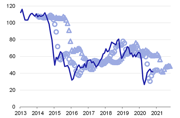 Graf 3 – Předpovědi ceny ropy Brent na základě průzkumu CF (USD/barel)