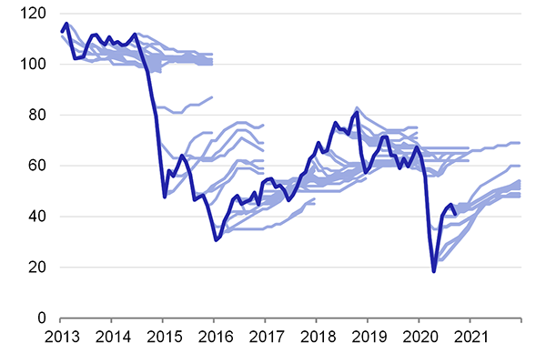Graf 4 – Předpovědi ceny ropy Brent z EIA STEO (USD/barel)