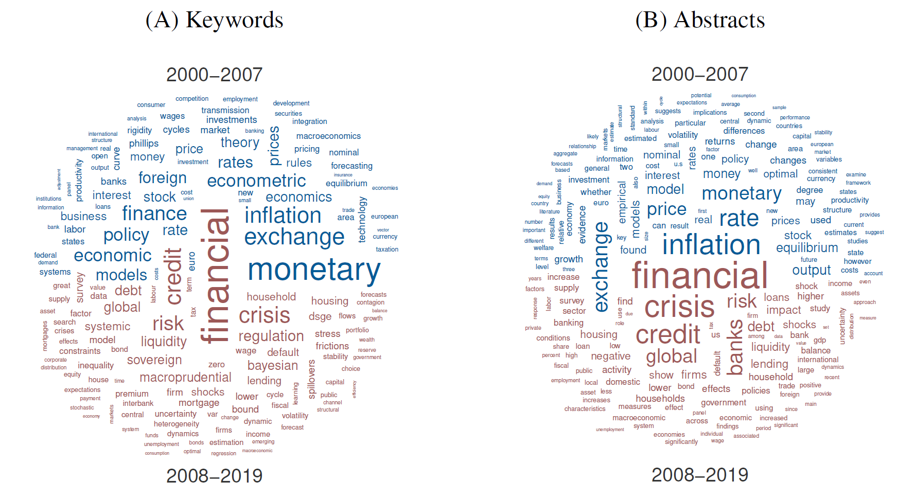 Word cloud before and after the GFC of 2008–2009