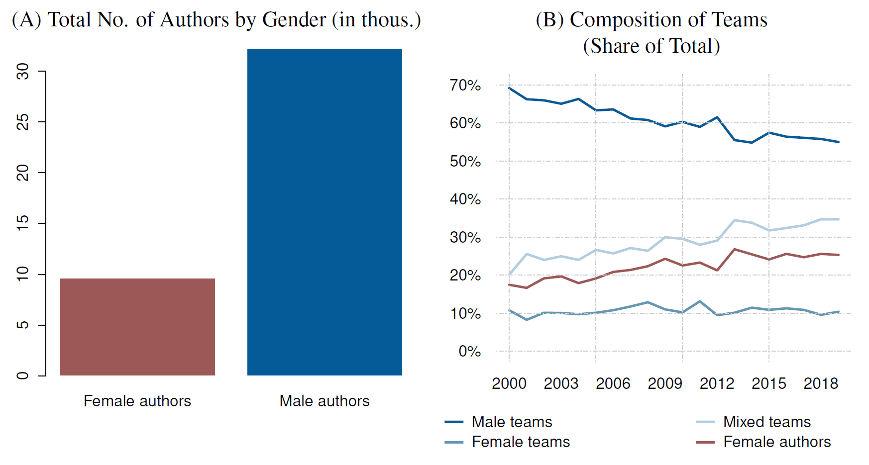 Distribution of authors by gender