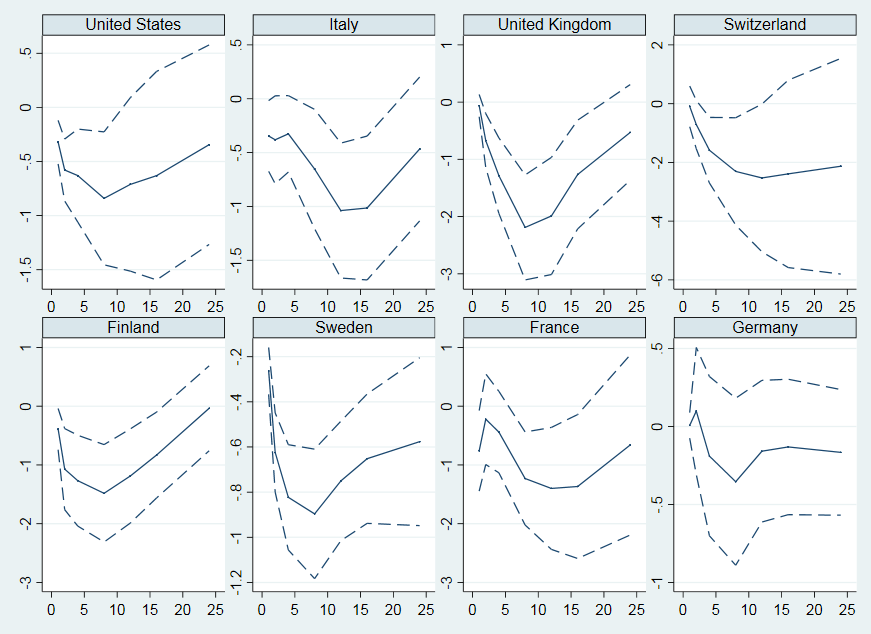 Graf 2: Rozdíly v publikovaných odhadech napříč zeměmi / Figure 2: Differences in published estimates across countries