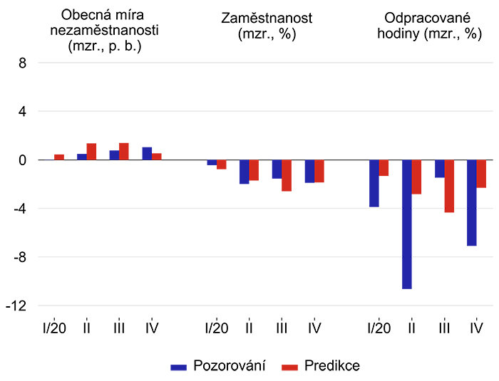 Graf 1 – Predikce vybraných veličin trhu práce na základě dlouhodobých vazeb na HDP