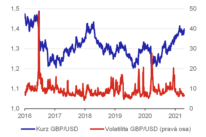 Graf 3 – Kurz GBP/USD a jeho volatilita (kurz v USD)