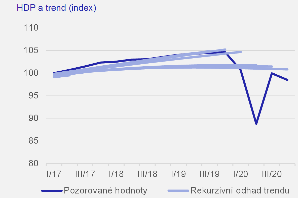 Graf 1b – Rekurzivní odhady rozkladu HDP na trend a mezeru výstupu pomocí Hodrick-Prescottova filtru pro eurozónu